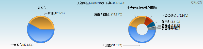 天迈科技(300807)主要股东图