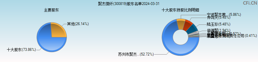 聚杰微纤(300819)主要股东图
