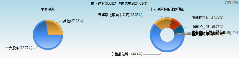 东岳硅材(300821)主要股东图