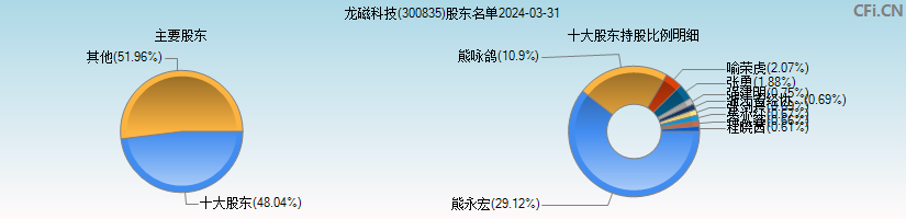 龙磁科技(300835)主要股东图