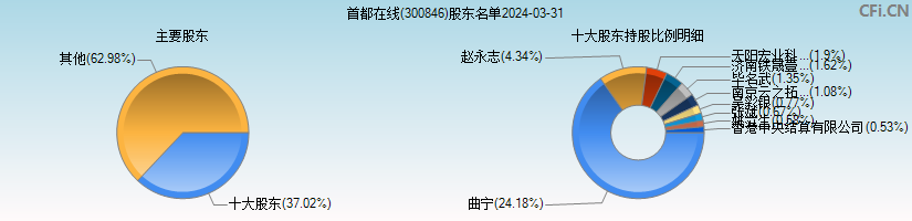 首都在线(300846)主要股东图