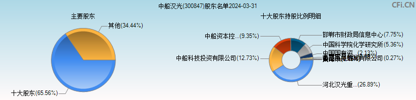 中船汉光(300847)主要股东图