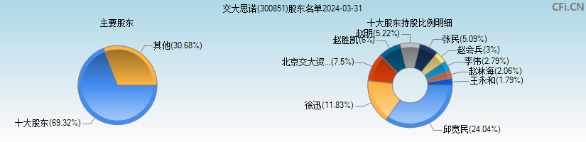 交大思诺(300851)主要股东图
