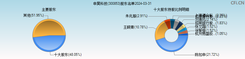 申昊科技(300853)主要股东图