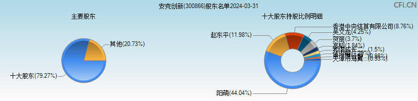 安克创新(300866)主要股东图