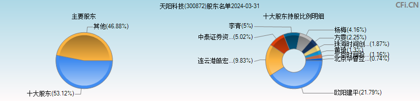 天阳科技(300872)主要股东图