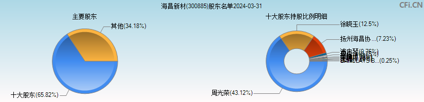 海昌新材(300885)主要股东图