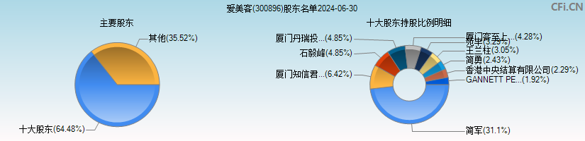 爱美客(300896)主要股东图