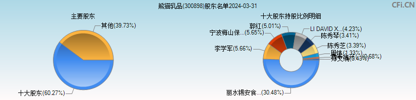 熊猫乳品(300898)主要股东图