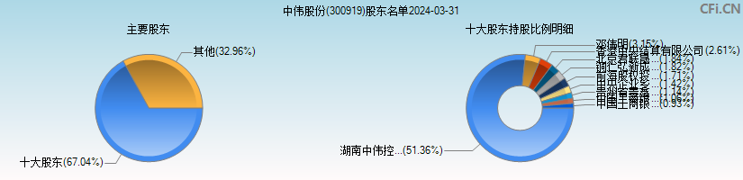 中伟股份(300919)主要股东图