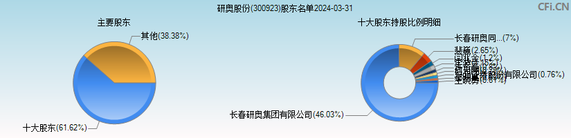 研奥股份(300923)主要股东图
