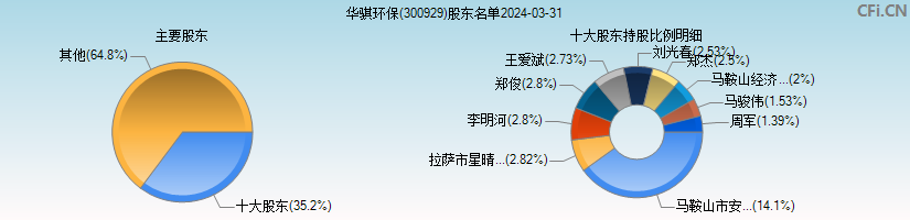 华骐环保(300929)主要股东图