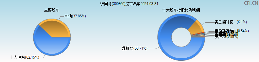 德固特(300950)主要股东图