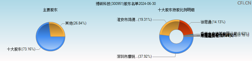 博硕科技(300951)主要股东图