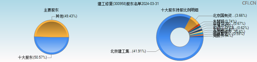 建工修复(300958)主要股东图