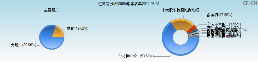 恒帅股份(300969)主要股东图