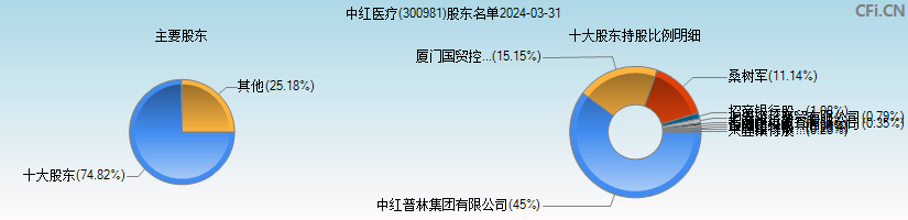 中红医疗(300981)主要股东图