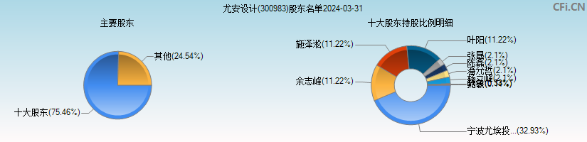 尤安设计(300983)主要股东图