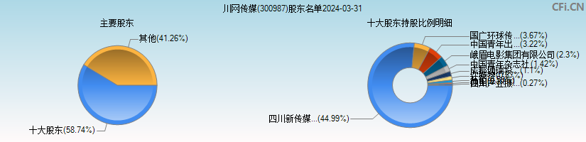 川网传媒(300987)主要股东图