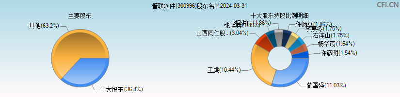 普联软件(300996)主要股东图