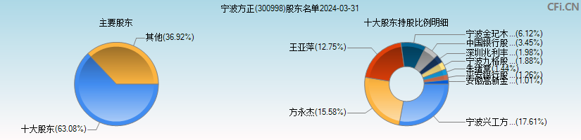 宁波方正(300998)主要股东图