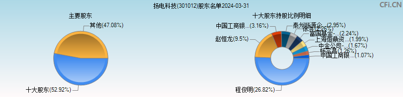 扬电科技(301012)主要股东图