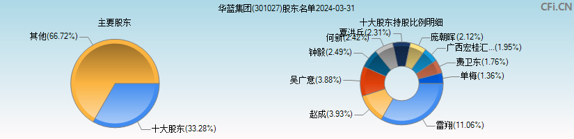 华蓝集团(301027)主要股东图