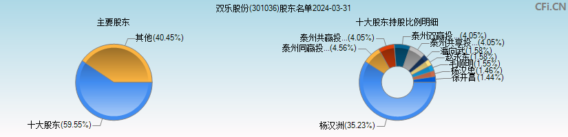 双乐股份(301036)主要股东图
