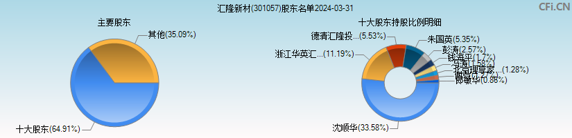 汇隆新材(301057)主要股东图