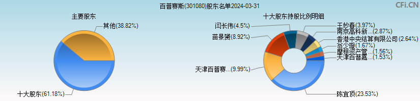 百普赛斯(301080)主要股东图