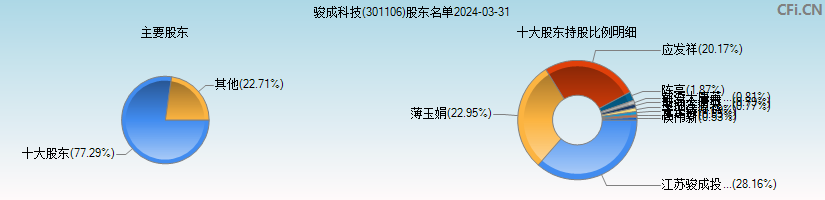 骏成科技(301106)主要股东图