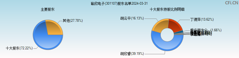 瑜欣电子(301107)主要股东图