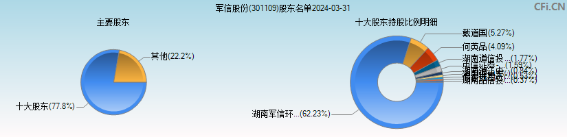 军信股份(301109)主要股东图