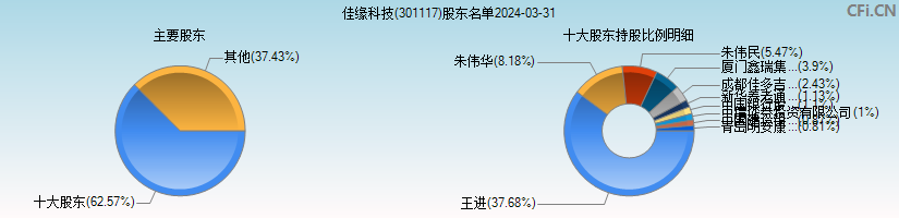 佳缘科技(301117)主要股东图