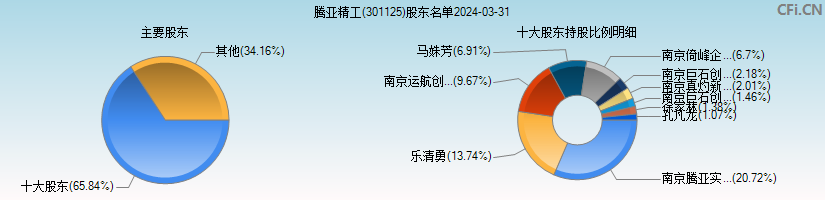 腾亚精工(301125)主要股东图