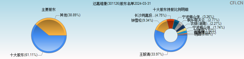 达嘉维康(301126)主要股东图
