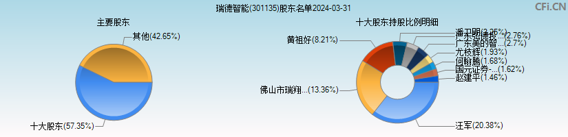 瑞德智能(301135)主要股东图