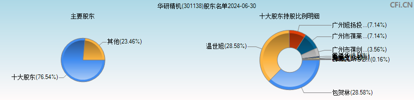 华研精机(301138)主要股东图