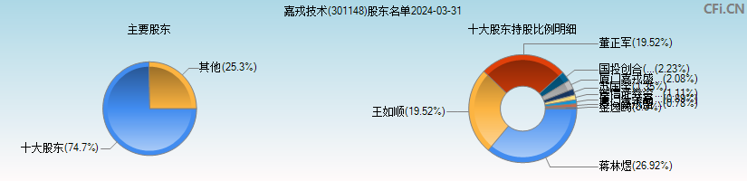 嘉戎技术(301148)主要股东图