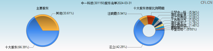 中一科技(301150)主要股东图