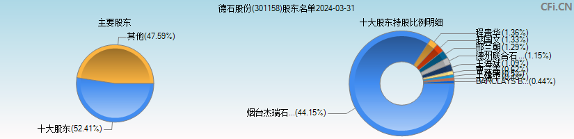 德石股份(301158)主要股东图