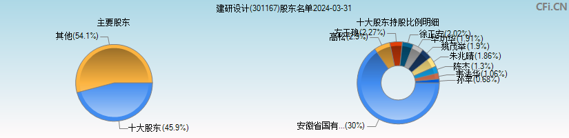 建研设计(301167)主要股东图