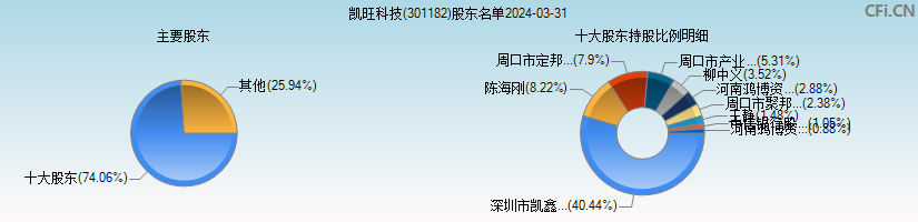 凯旺科技(301182)主要股东图