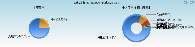 超达装备(301186)主要股东图