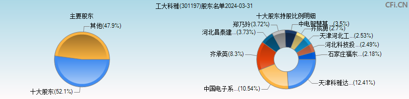 工大科雅(301197)主要股东图