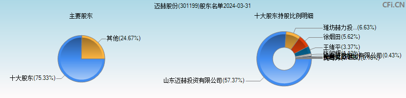 迈赫股份(301199)主要股东图