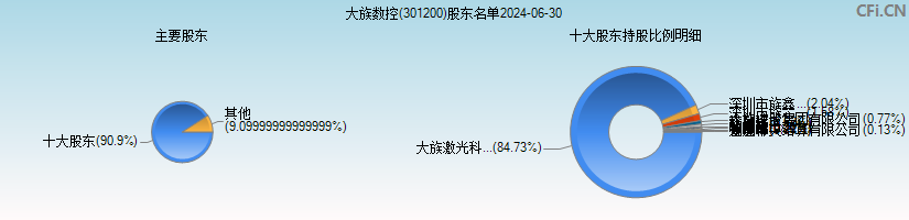 大族数控(301200)主要股东图