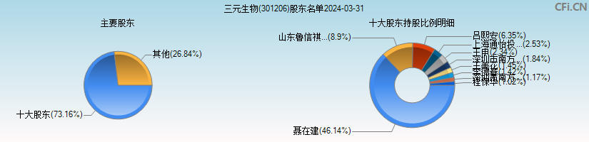 三元生物(301206)主要股东图