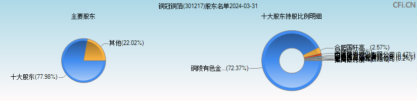 铜冠铜箔(301217)主要股东图