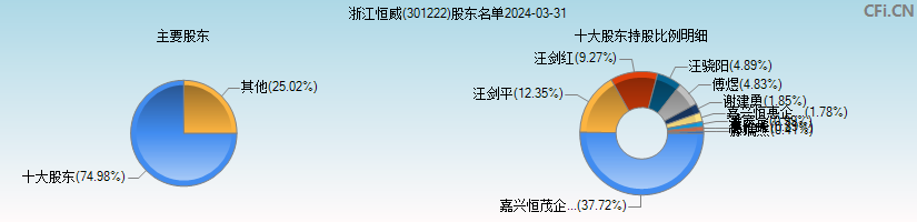 浙江恒威(301222)主要股东图